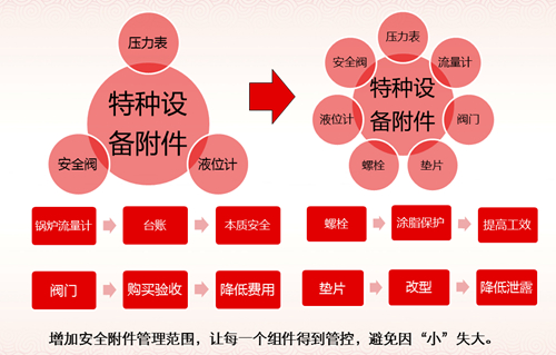 宜都園區(qū)特種設(shè)備管理經(jīng)驗(yàn)分享(圖5)