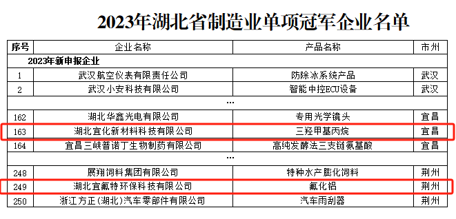 宜化新材料、宜氟特環(huán)保公司獲評2023年湖北省制造業(yè)單項冠軍企業(yè)