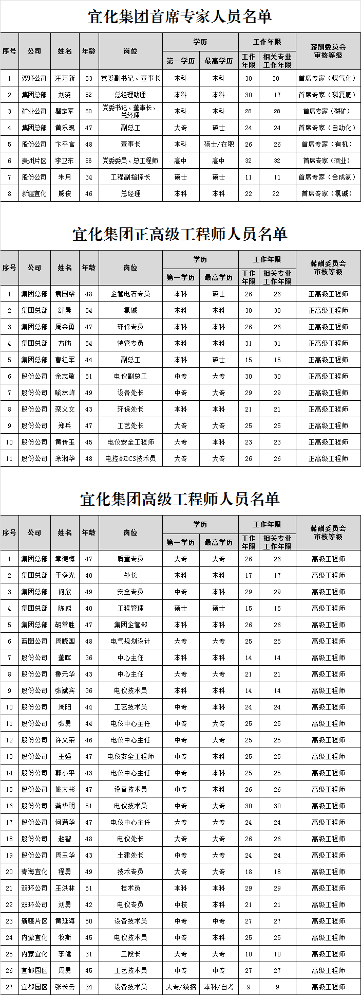 宜化集團(tuán)首席專家、正高級(jí)工程師、高級(jí)工程師評(píng)審結(jié)果公示